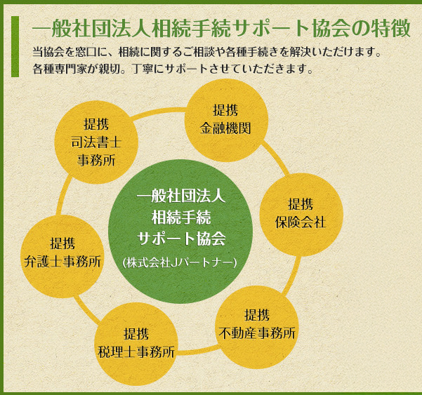 当協会を窓口に、相談に関するご相談や各種手続きを解決いただけます。各種専門家が親切。丁寧にサポートさせていただきます。